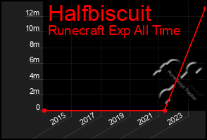 Total Graph of Halfbiscuit