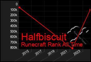 Total Graph of Halfbiscuit