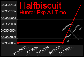 Total Graph of Halfbiscuit