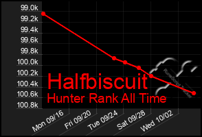 Total Graph of Halfbiscuit