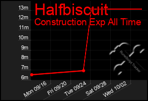 Total Graph of Halfbiscuit