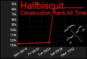 Total Graph of Halfbiscuit