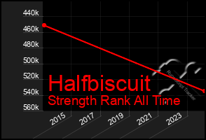 Total Graph of Halfbiscuit