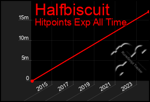 Total Graph of Halfbiscuit