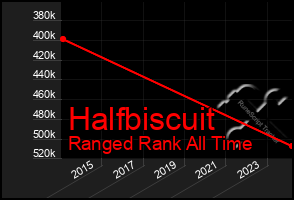 Total Graph of Halfbiscuit