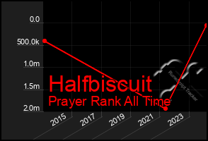 Total Graph of Halfbiscuit