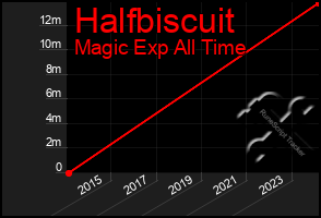 Total Graph of Halfbiscuit