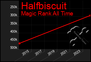 Total Graph of Halfbiscuit