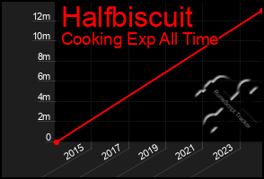 Total Graph of Halfbiscuit