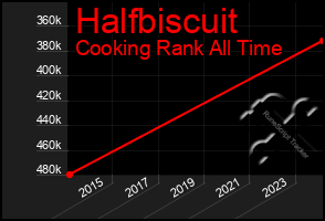 Total Graph of Halfbiscuit