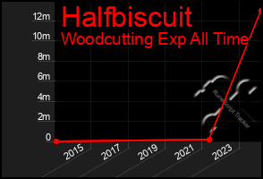 Total Graph of Halfbiscuit