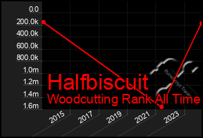 Total Graph of Halfbiscuit