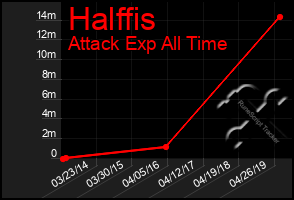 Total Graph of Halffis