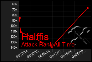 Total Graph of Halffis