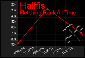 Total Graph of Halffis