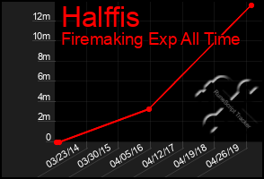Total Graph of Halffis