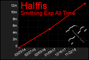 Total Graph of Halffis