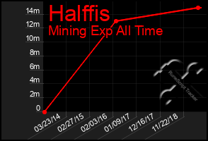 Total Graph of Halffis
