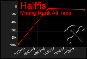 Total Graph of Halffis