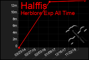 Total Graph of Halffis