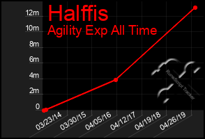 Total Graph of Halffis