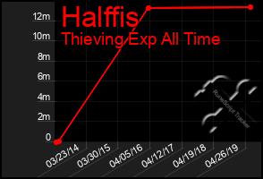 Total Graph of Halffis