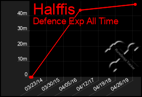 Total Graph of Halffis
