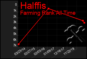 Total Graph of Halffis