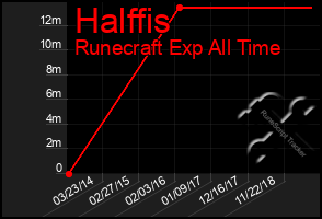 Total Graph of Halffis