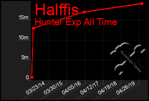 Total Graph of Halffis