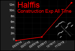 Total Graph of Halffis