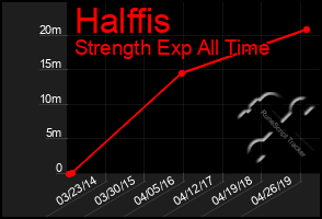 Total Graph of Halffis