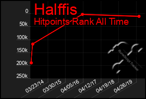 Total Graph of Halffis