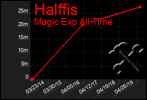 Total Graph of Halffis