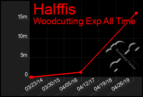 Total Graph of Halffis