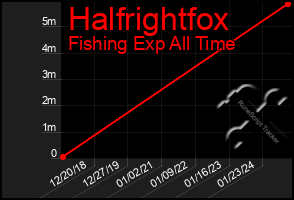 Total Graph of Halfrightfox