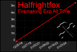 Total Graph of Halfrightfox