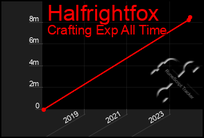 Total Graph of Halfrightfox