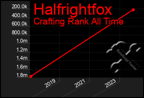 Total Graph of Halfrightfox