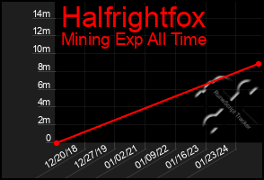 Total Graph of Halfrightfox