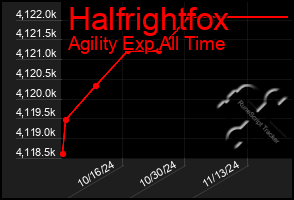 Total Graph of Halfrightfox