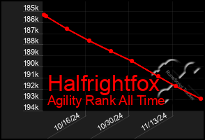 Total Graph of Halfrightfox