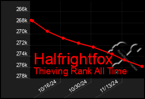 Total Graph of Halfrightfox