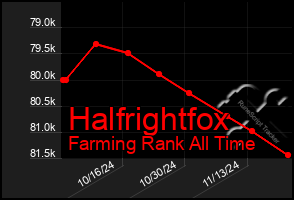 Total Graph of Halfrightfox