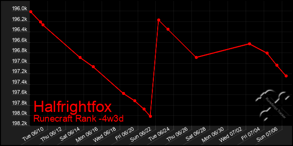 Last 31 Days Graph of Halfrightfox