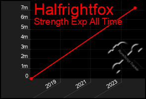 Total Graph of Halfrightfox