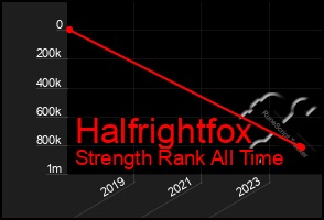 Total Graph of Halfrightfox