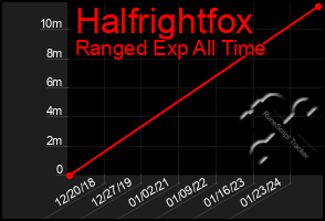 Total Graph of Halfrightfox