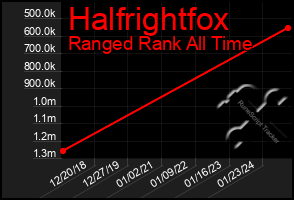 Total Graph of Halfrightfox