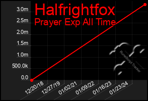 Total Graph of Halfrightfox